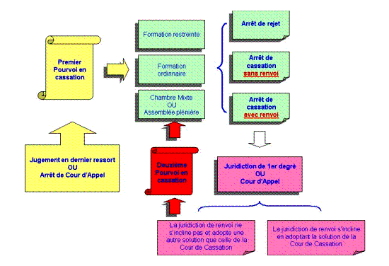 Schéma du pourvoi en cassation